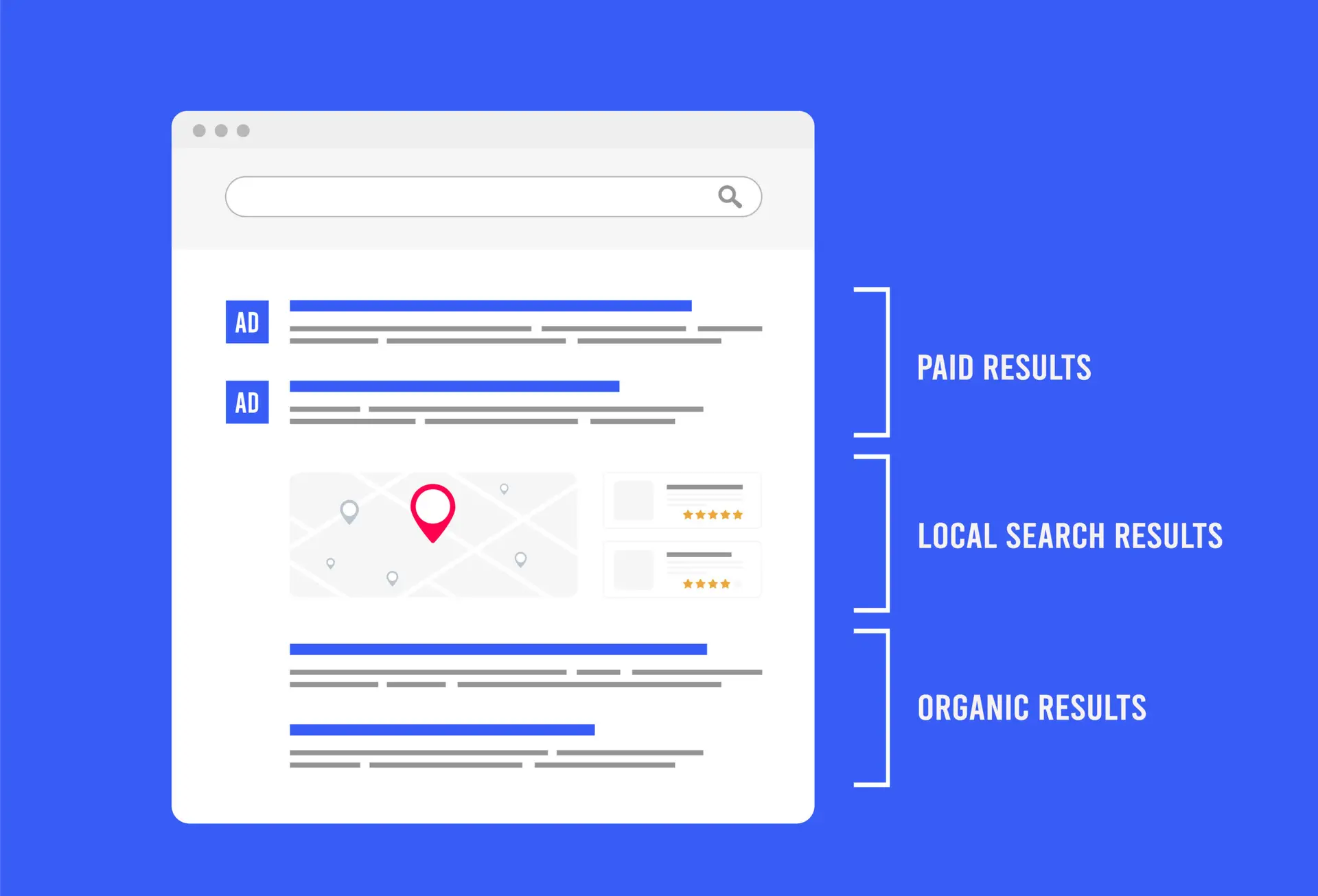 an image showing how to get found on google and what the result ads, local results, and organic results stack like